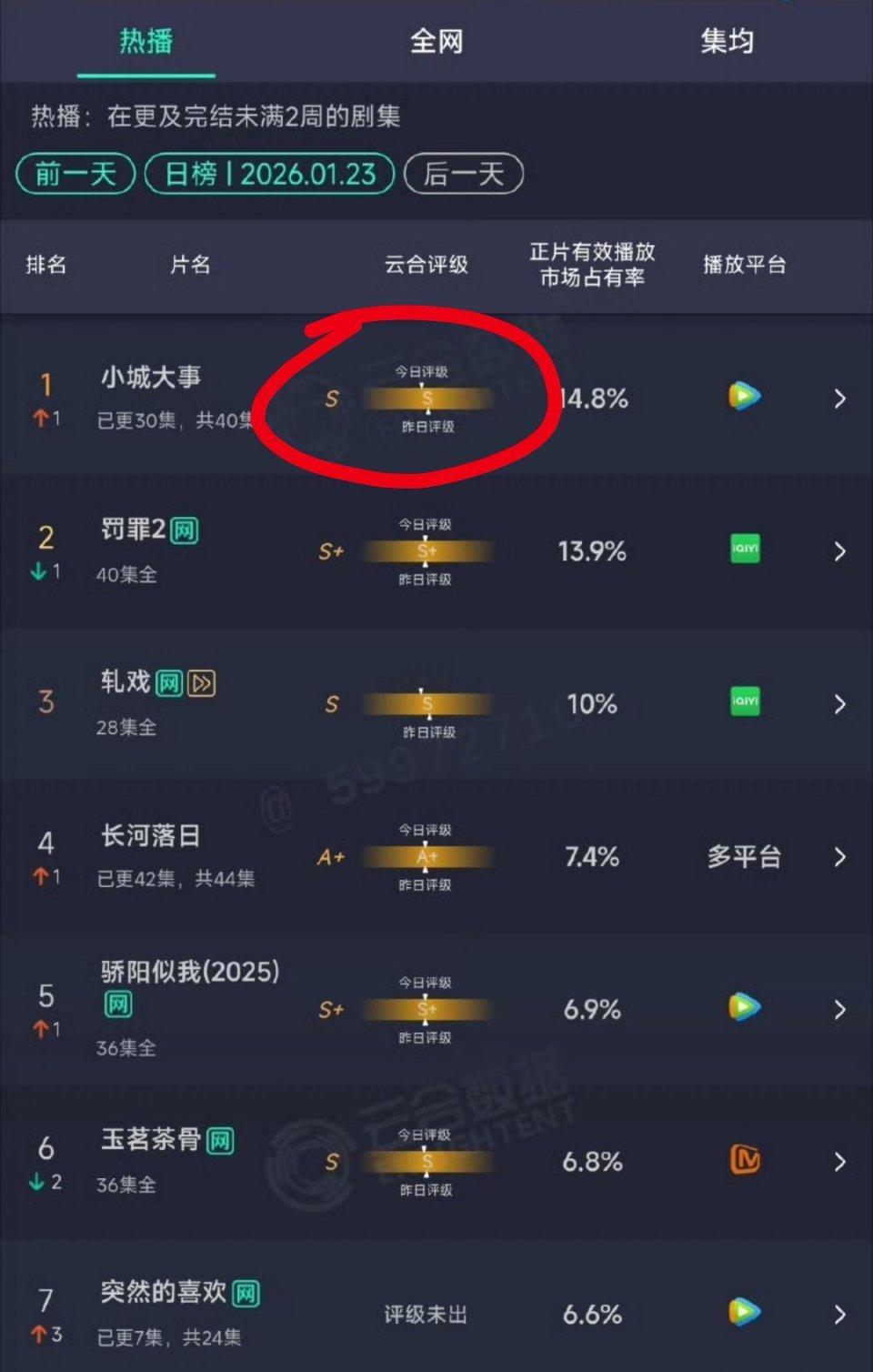 小城大事都播到快结局了，评级居然还只是s