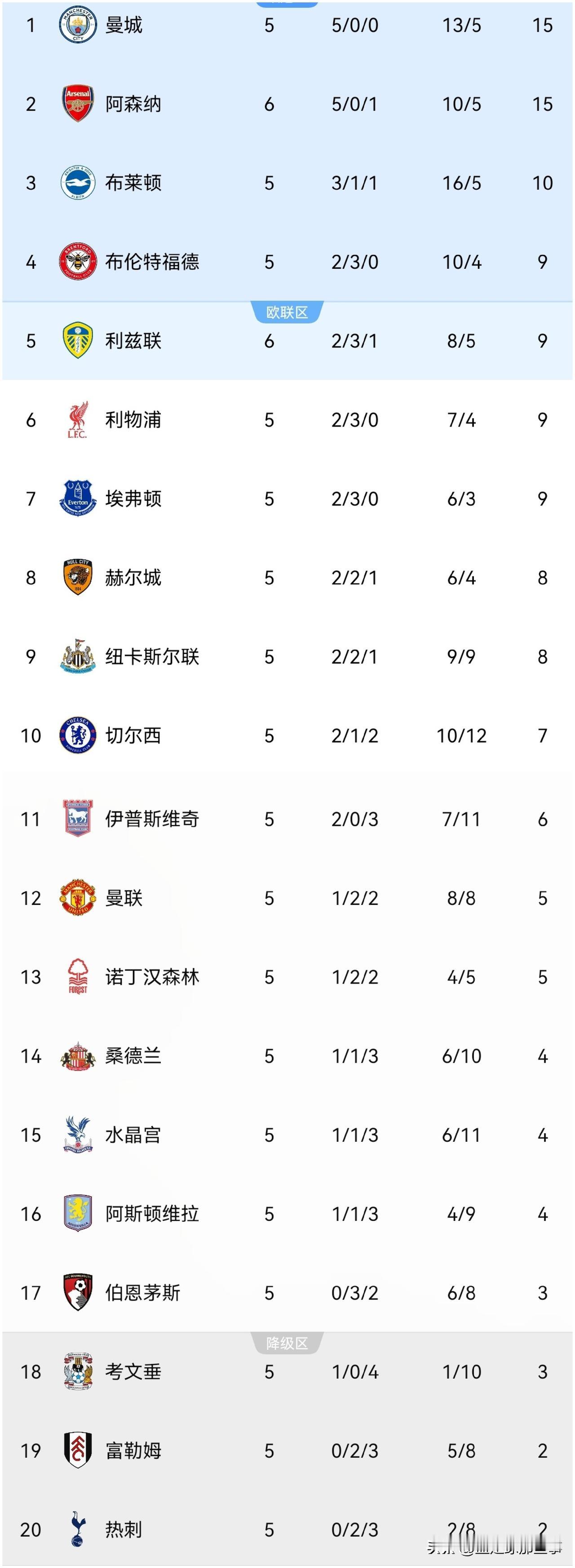 英超最新积分榜：第6轮比赛先赛一场，阿森纳2：1力克利兹联坐稳第2位置，卡拉菲奥