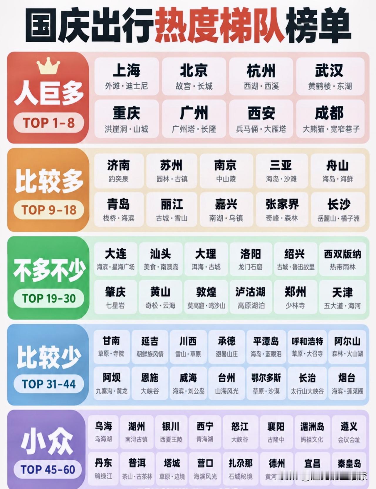 国庆出行热度梯队榜单出炉！热门城市分5档，选目的地可以直接参考！📊这份榜