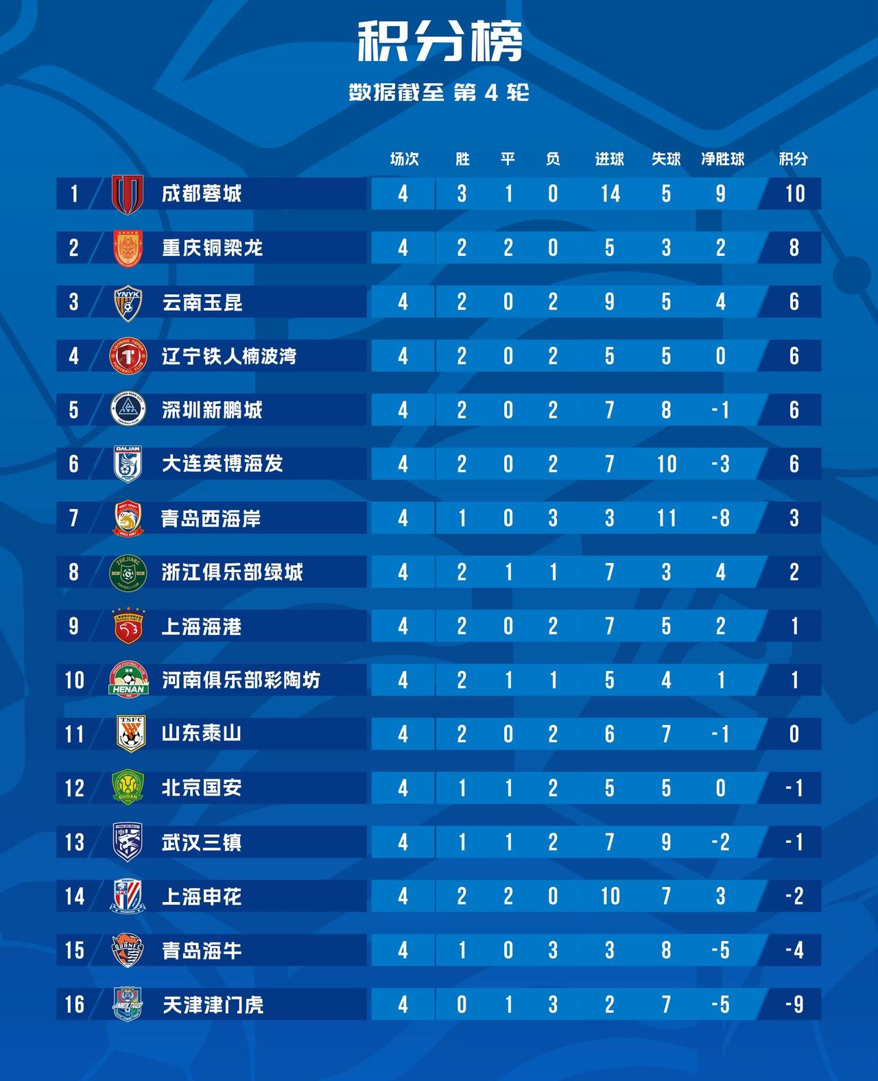 老炮儿集体懵圈，小鲜肉疯狂抢戏。现在的中超积分榜，你以为是竞技排名，其实是会