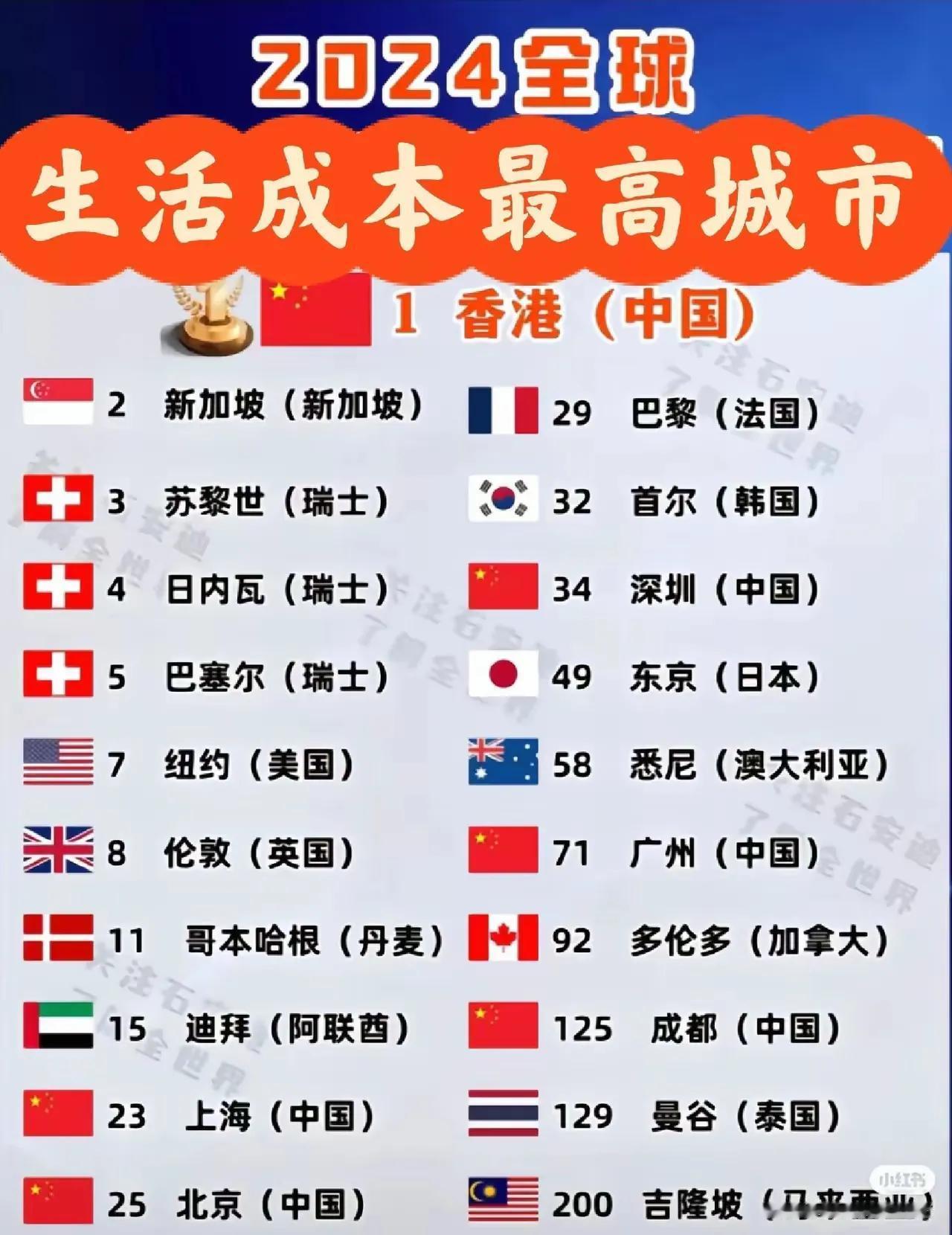 2024全球生活成本最高的城市：第一名：香港（中国）第二名：新加坡（新加坡）