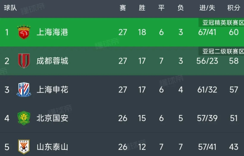 今年中超冠军竞争好激烈，昨天三强全部都赢球，只差三分一场球的距离。1上海海港