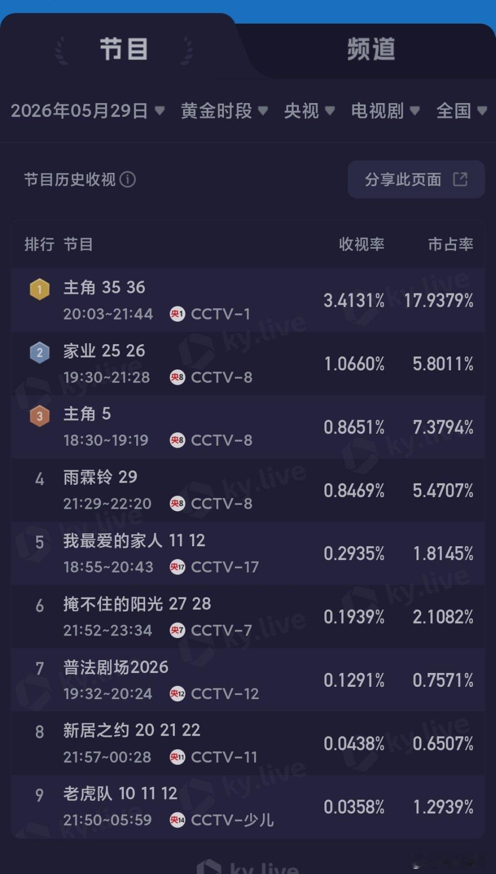 5.29央卫酷云：主角、家业跌幅略狠，央八雨霖铃正常跌。
