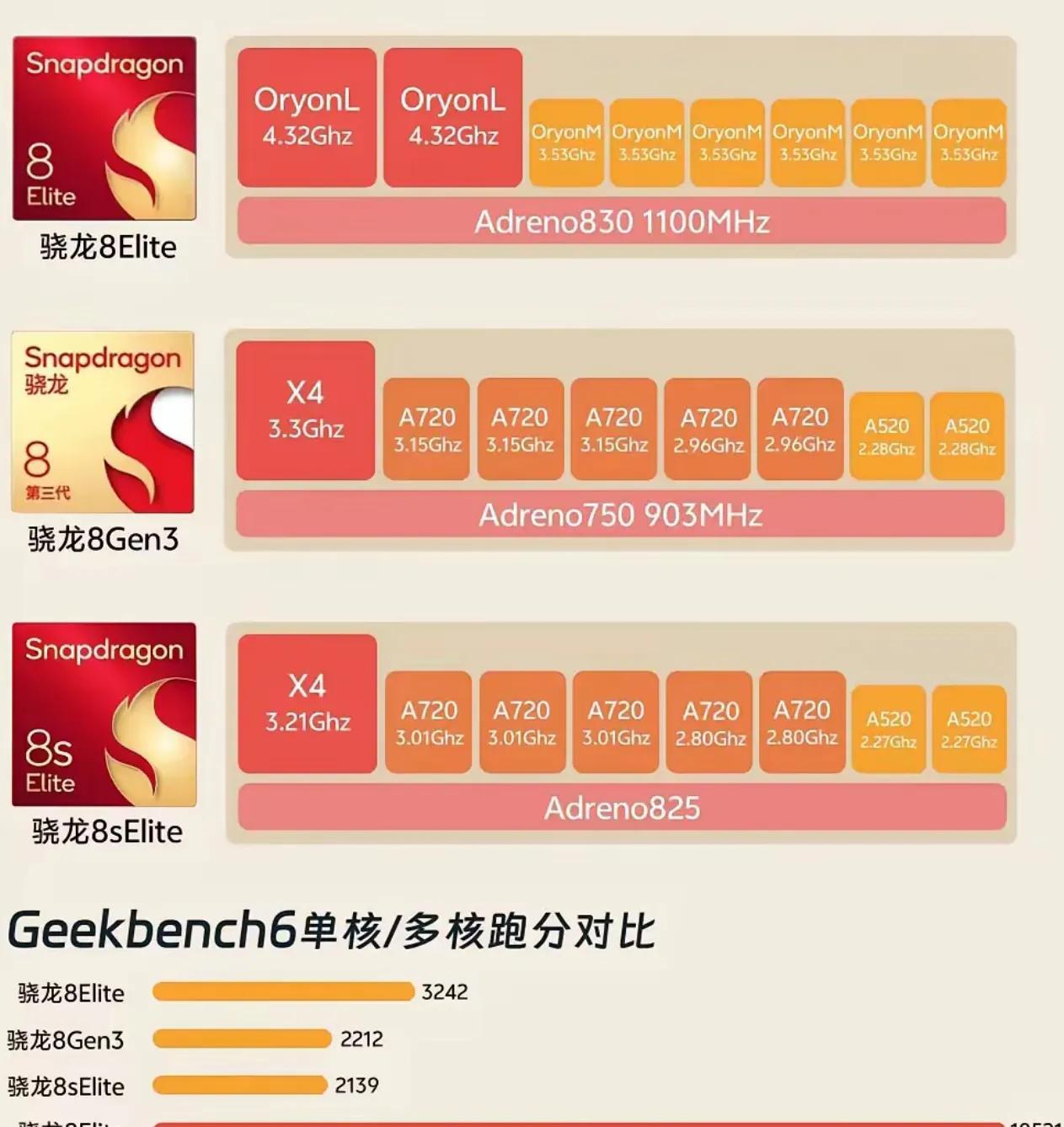 骁龙8SGEN4虽然称不上火龙，但功耗确实一般般。天玑8400表现就出色多了。