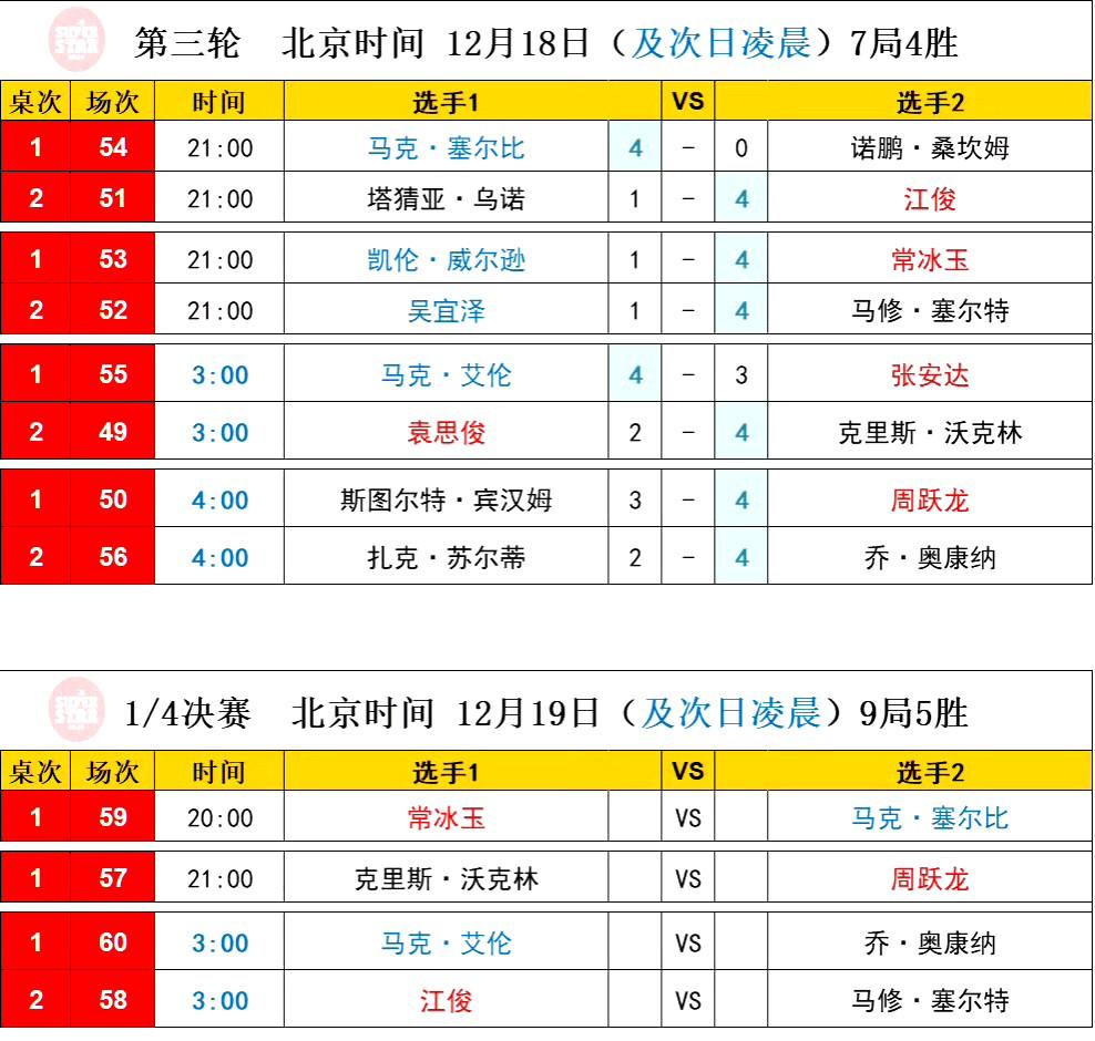 从32强的14人到16强的6人，再到8强的3人，中国球员的实力怎么样？2025斯