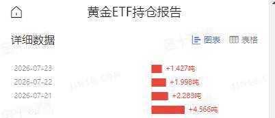 黄金现在价格怎么看?虽然周四国际金价由涨转跌,快速回落下跌。那么和其相