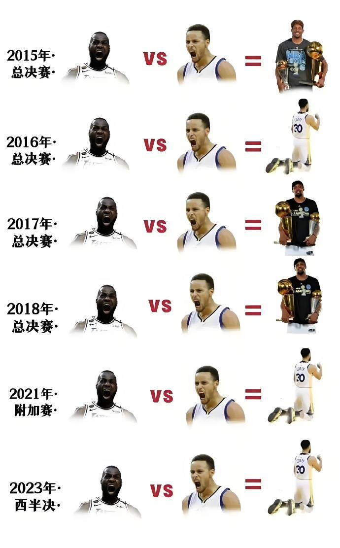 乔丹6冠军6FMVP，表现最好率100%詹姆斯4冠军4FMVP，表现最好率100