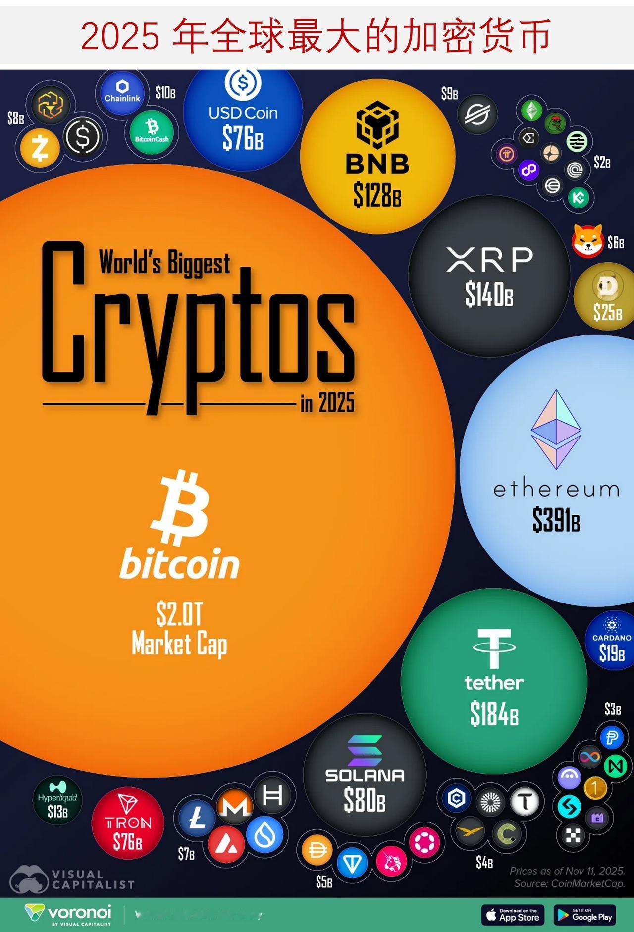 2025年全球最大的加密货币是什么？全球加密货币的总市值接近3万亿美元