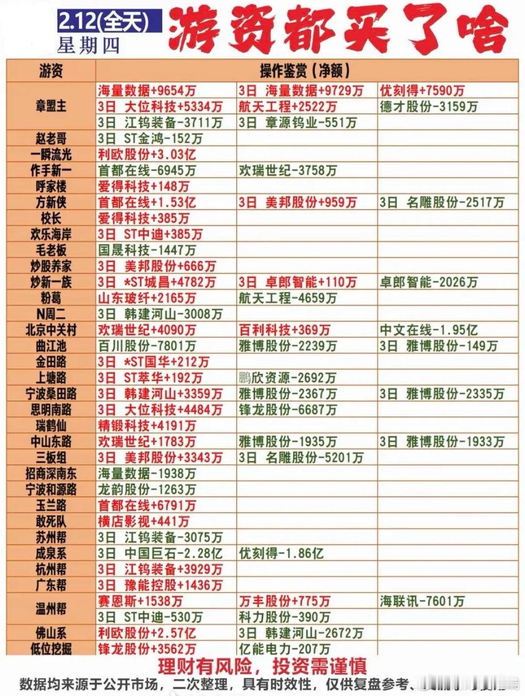 2月12日游资龙虎榜