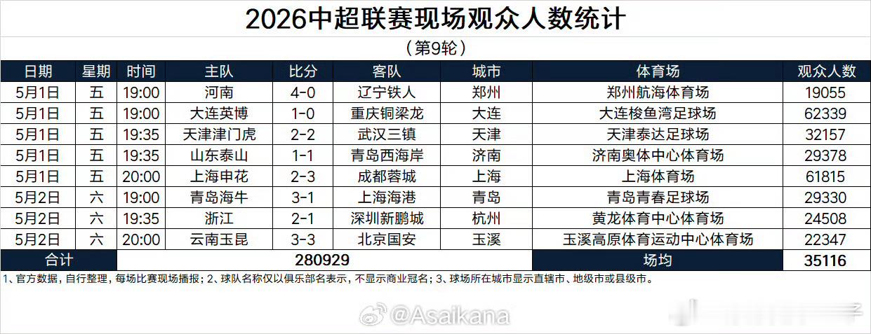 第9轮28万，郑州航海票买完了，就是球场小，没办法。大连，上海，天津新高，浙江成