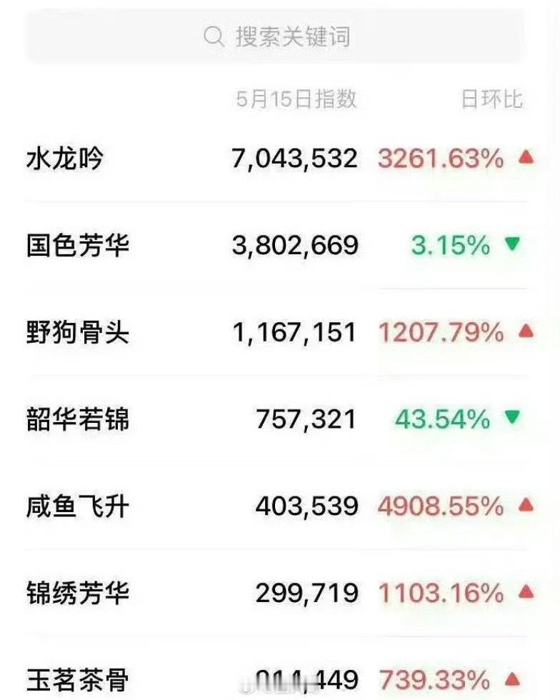 芒果招商会待播剧百指哦哟，没想到芒果招商会居然有这么多剧啊，罗云熙《水龙吟》、杨