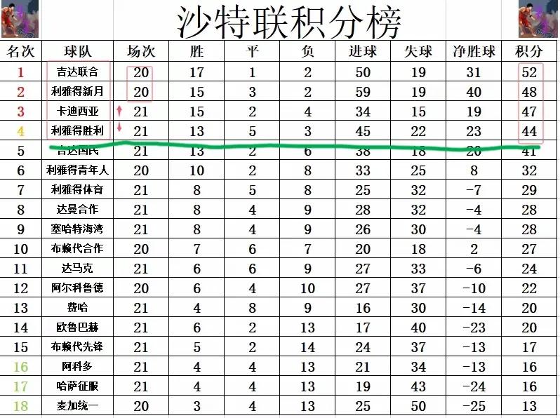 C罗的沙特联赛首冠继续泡汤！本赛季沙超联赛赛程已过半，C罗所在的利雅得胜利2