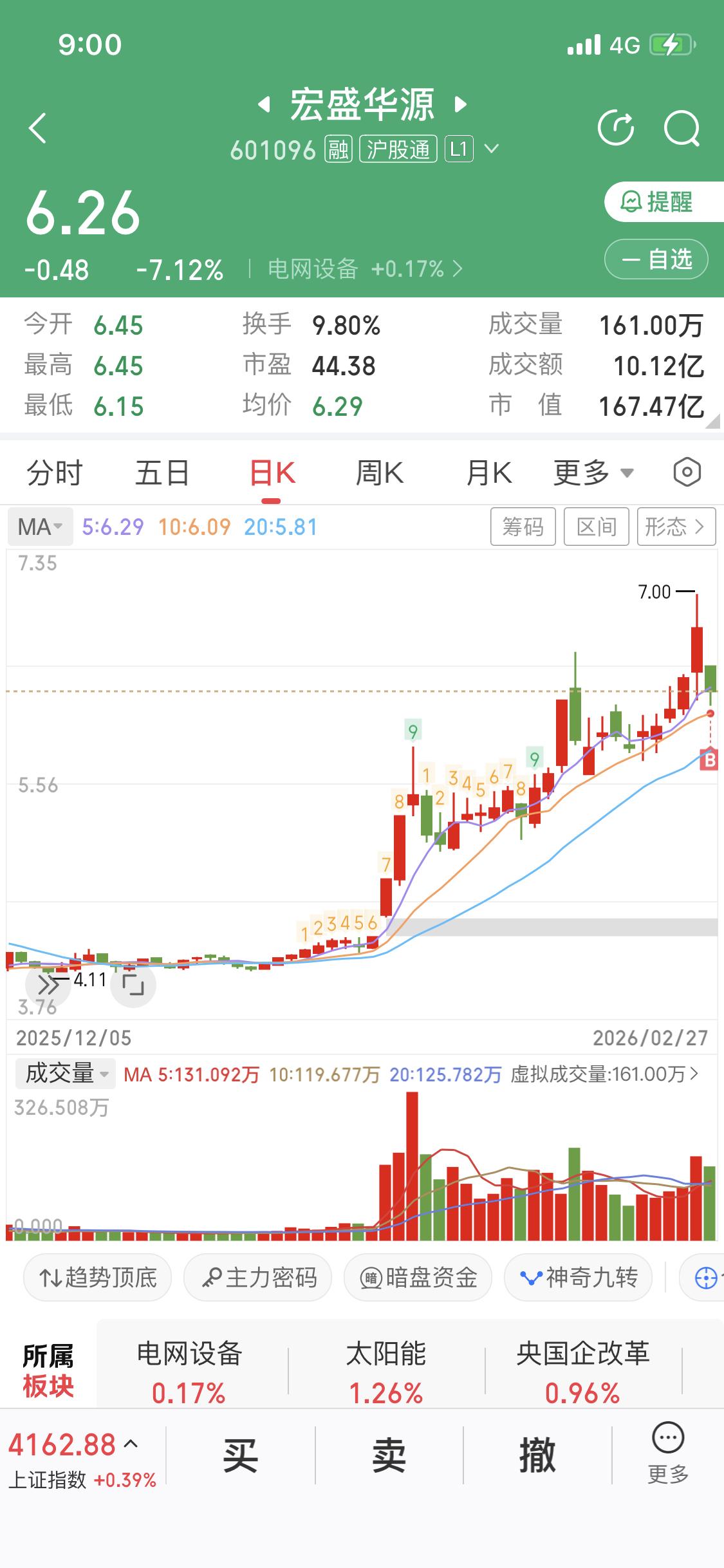 关注我的朋友都清楚，上周我入手了宏盛华源。它可是智能电网和变压器领域的核心股，2