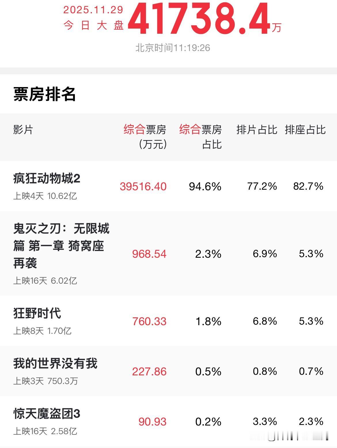 电影院这是提前过年了。半日票房已经超4亿，多久没有过这个画面了？久旱逢甘霖啊…