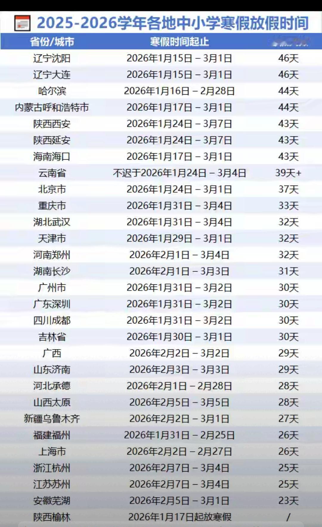 2026中小学寒假时间直接卷出新高度！北方娃最长能休50天，南方娃最短才23天，