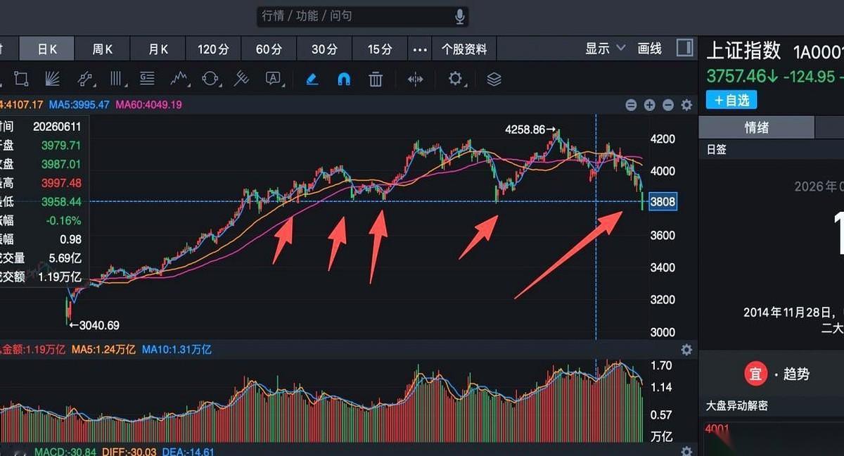 3780破了。就这么直挺挺、毫无防备地砸穿了。别再去各大群里找什么“利好消息