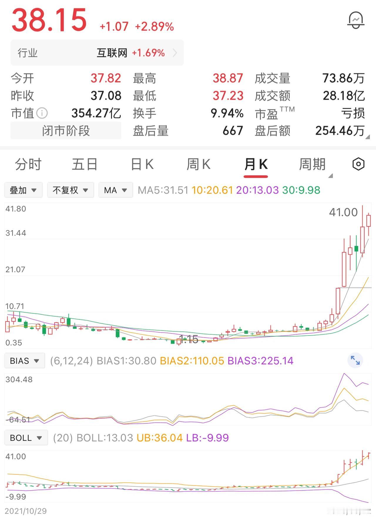 一位股民，3块钱重仓买进5万股，投入本金15万。天天盯着盘面熬行情，好不容易涨到