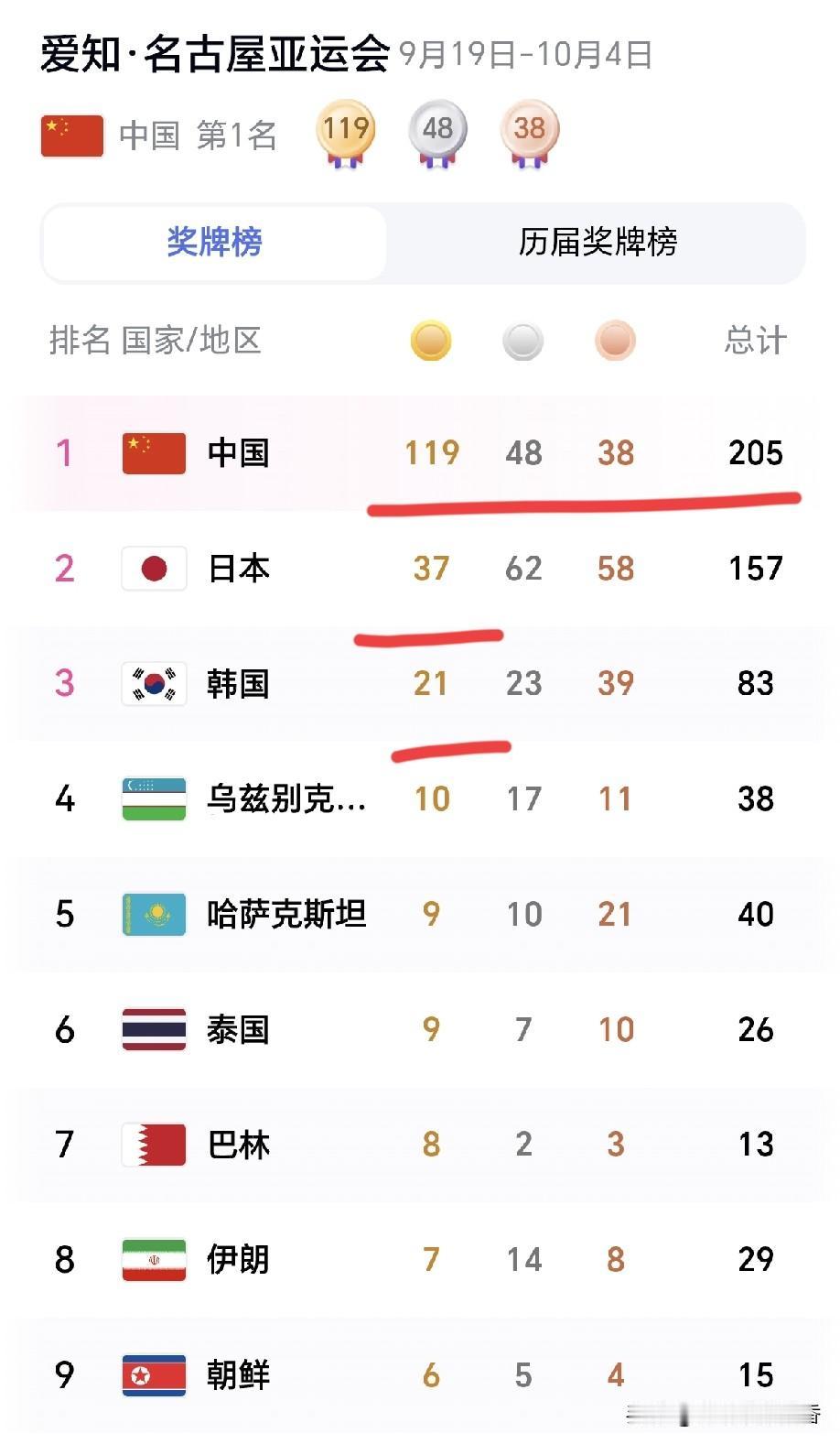 这差距也太大了吧！2026爱知·名古屋亚运会上，截至到9月28日早上7：20，中