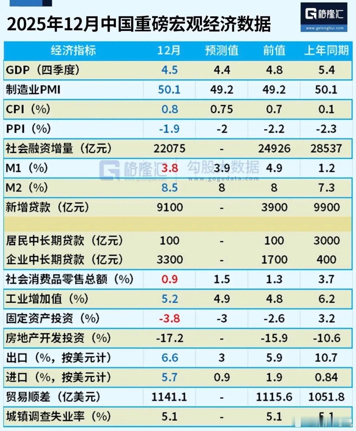 2025年12月宏观数据出炉，制造业成最大亮点！四季度PMI、CPI、PPI全线