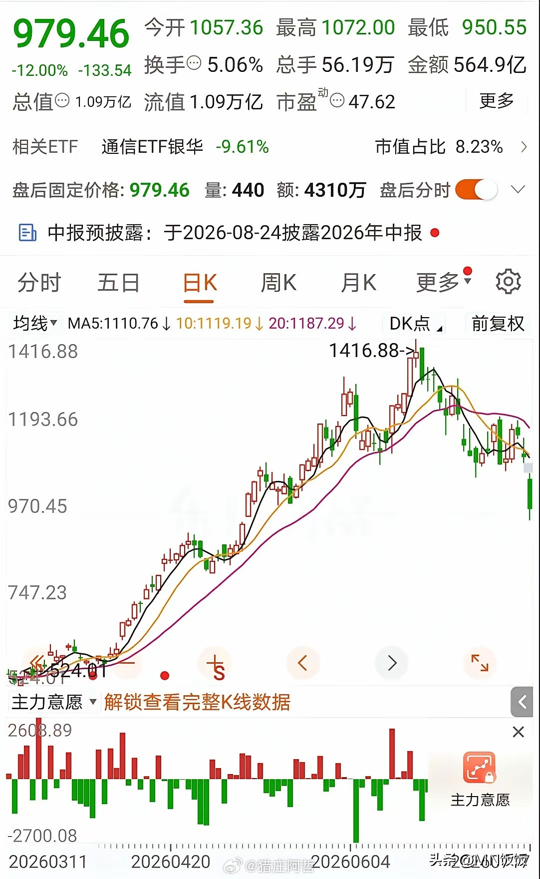 科技股没人接盘，跌得异常惨烈！主力将这支科技股从20元拉到1400元，关键还有人