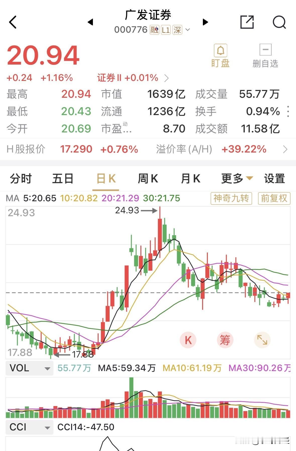 广发证券每股分红0.5元后，收涨1.16%，依然大幅领先于券商板块几乎收平的涨幅