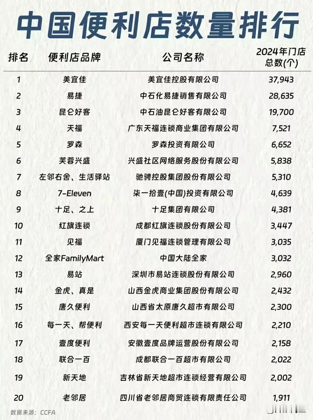 看到一份中国便利店数量排行榜这么一看，国内便利店还是挺多的，像美宜佳、易捷、