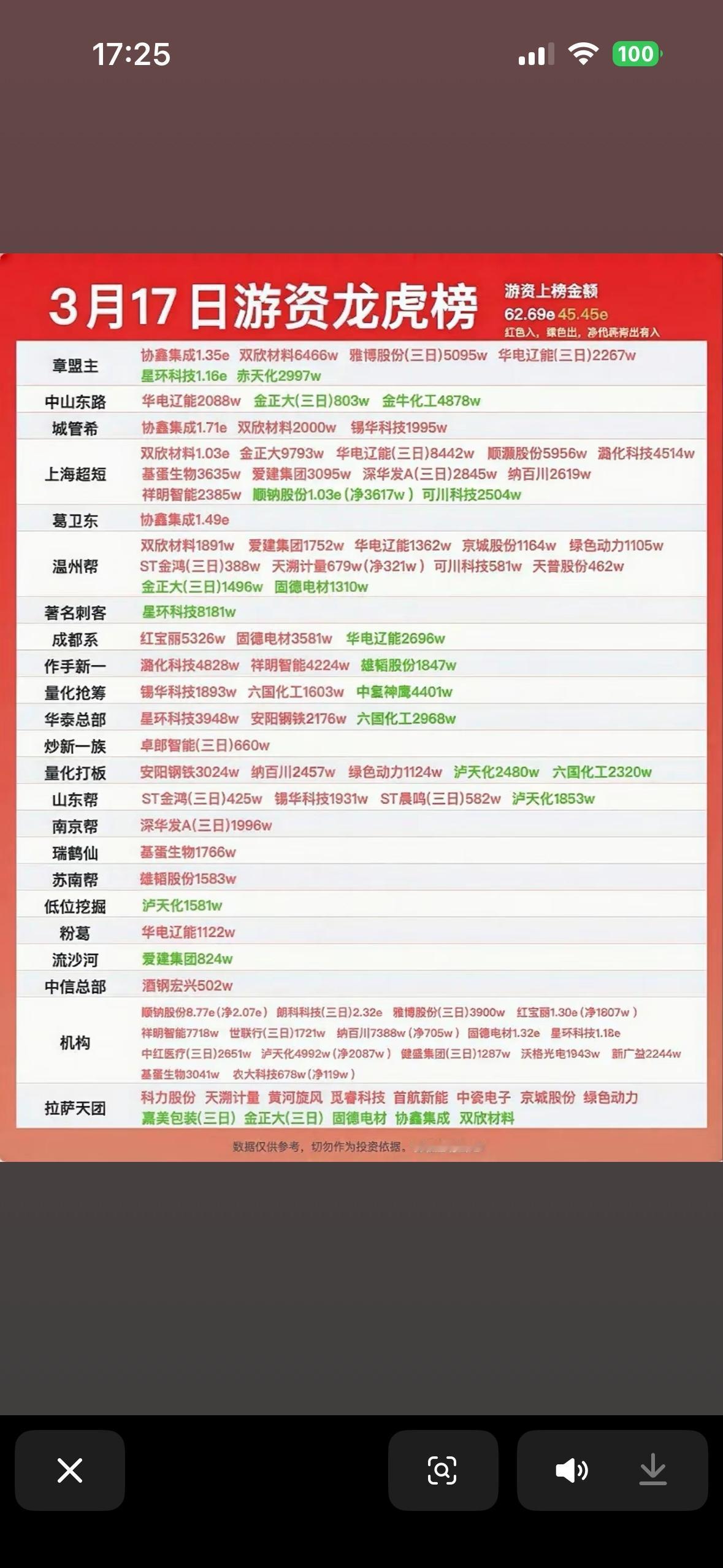 3月17日游资龙虎榜揭秘🔥💰📈3月17日游资龙虎榜太有看头了！就说