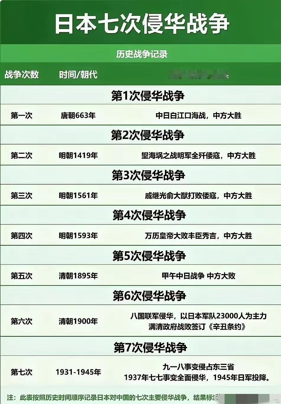 历史上，日本主动搞了7次侵华战争。这可不是随口瞎说，每一次都是日本主动掀桌