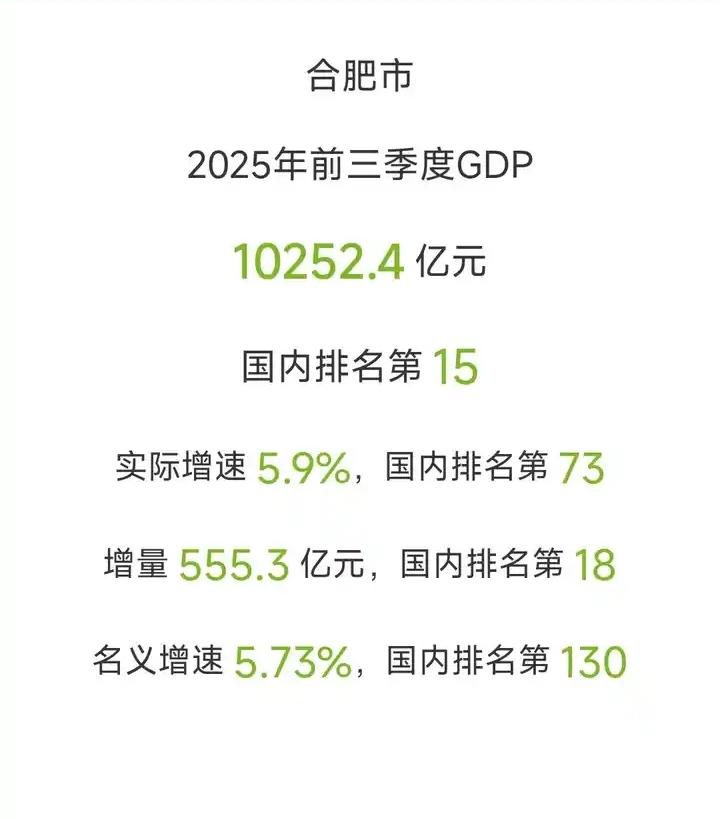 长达八年的济福之争已经落下帷幕,2025年第三季度济南GDP已经领先合肥近200
