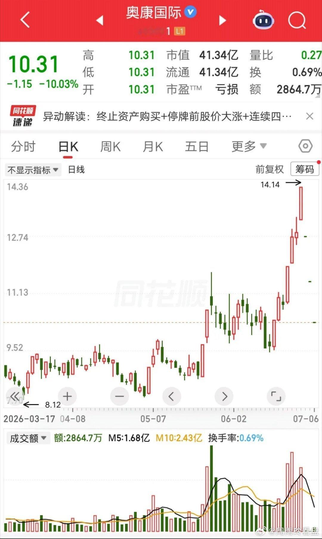 A股今天最惨的票诞生了，前天一字跌停，昨天一字跌停，今天又是一字跌停。三日的成交