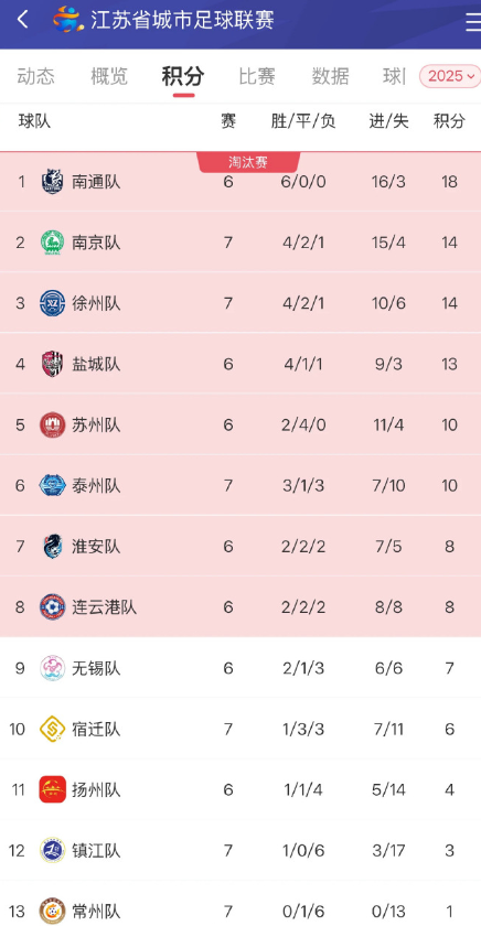今天，苏超第七轮四场比赛结束，苏州队4:0战胜镇江队、南京队5:1战胜扬州队、淮