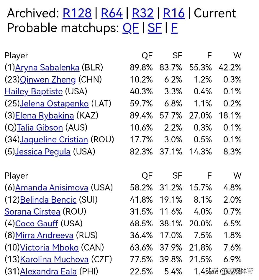 WTA1000迈阿密站夺冠概率更新：郑钦文进入16强之后，夺冠形势依旧不被看好