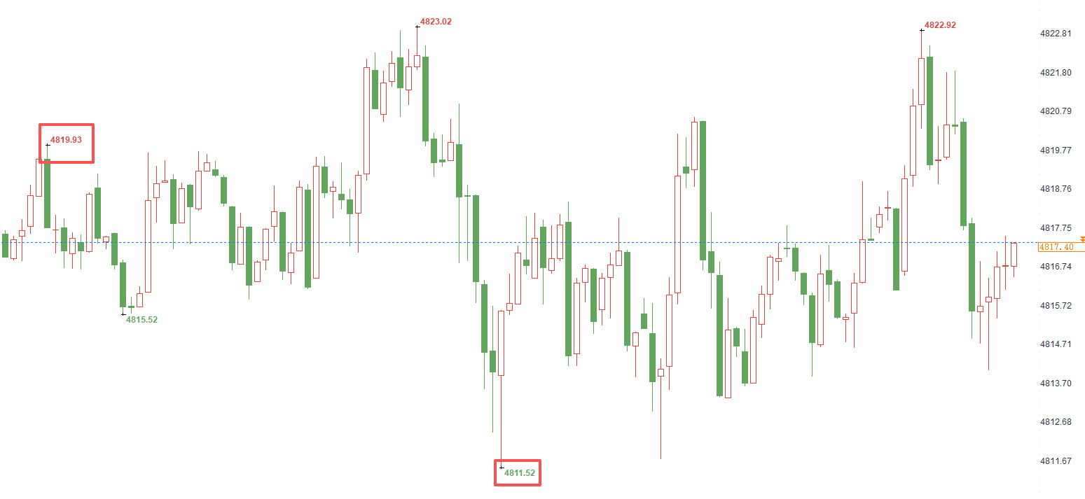 在这个黄金市场鱼龙混杂，有人喊空有人叫多，东一嘴西一句，搞得你晕头转向。追进去就