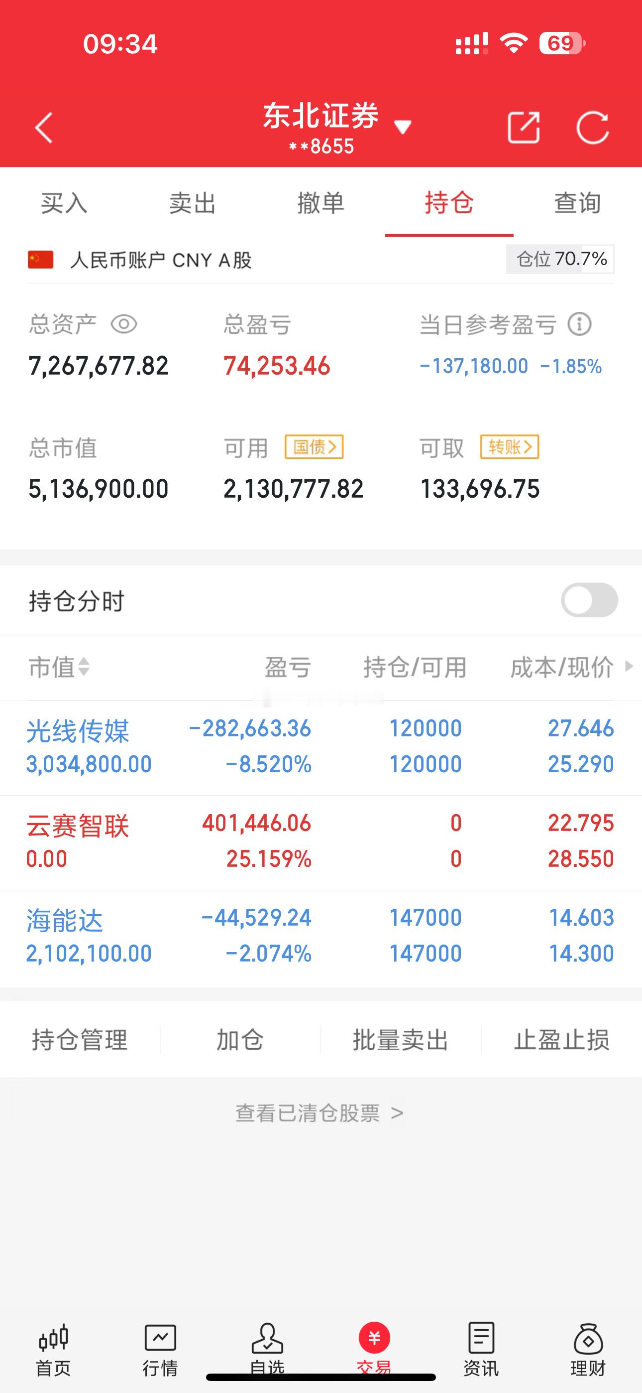 $云赛智联sh600602$落袋为安啦[握手]