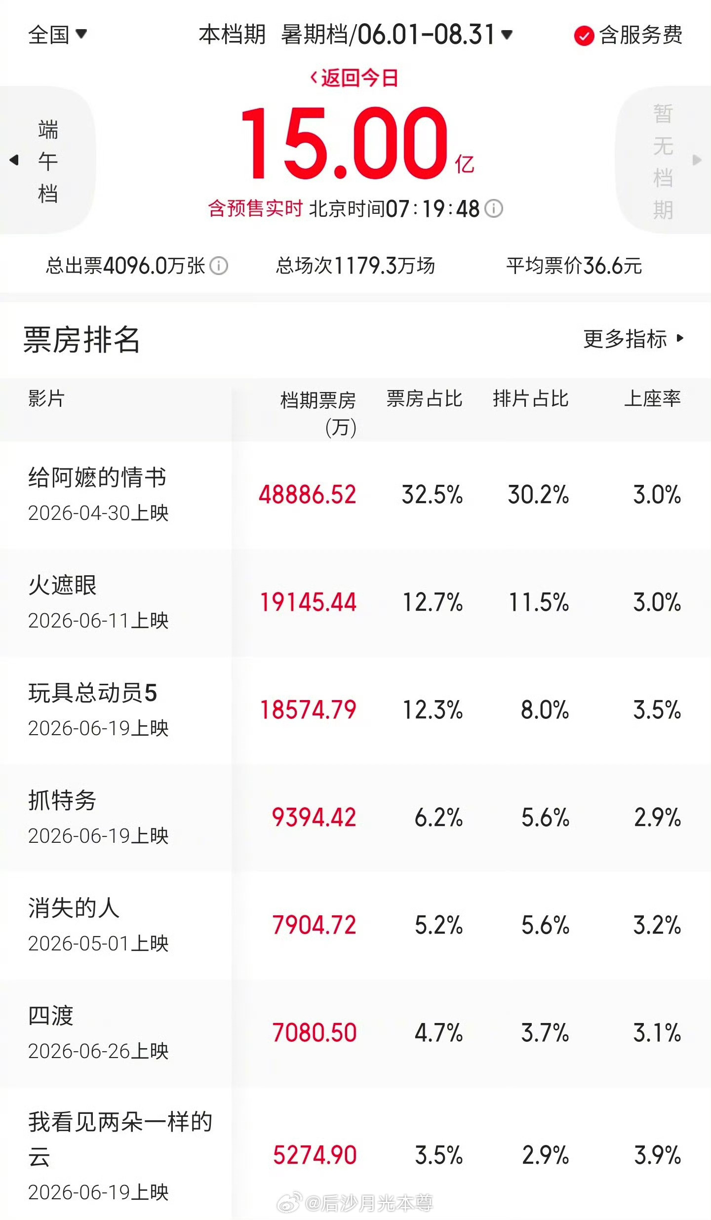 暑期档票房（6月1日开始算)已突破15亿元，阿嬷还是很能打《抓特务》上映8天，9