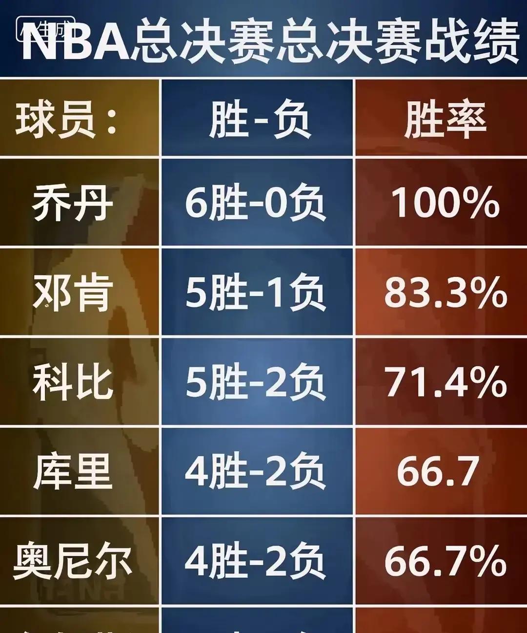 把总决赛当期末考，乔丹六科全满分，邓肯只丢一分，科比库里鲨鱼各挂两科，詹姆斯直接