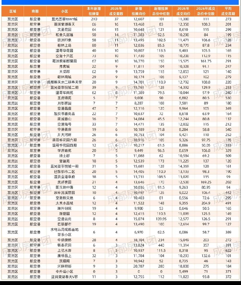 成都航空港二手房成交37套，蓝光圣菲town城、蓝润棠湖春天和温哥华花园火，20