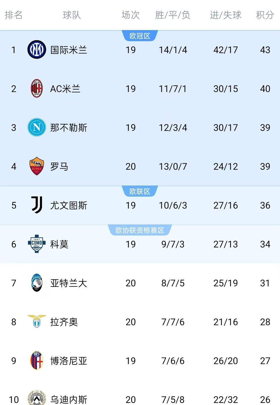 意甲最新积分榜，国米还领先3分。1国际米兰43分。2AC米兰40分。