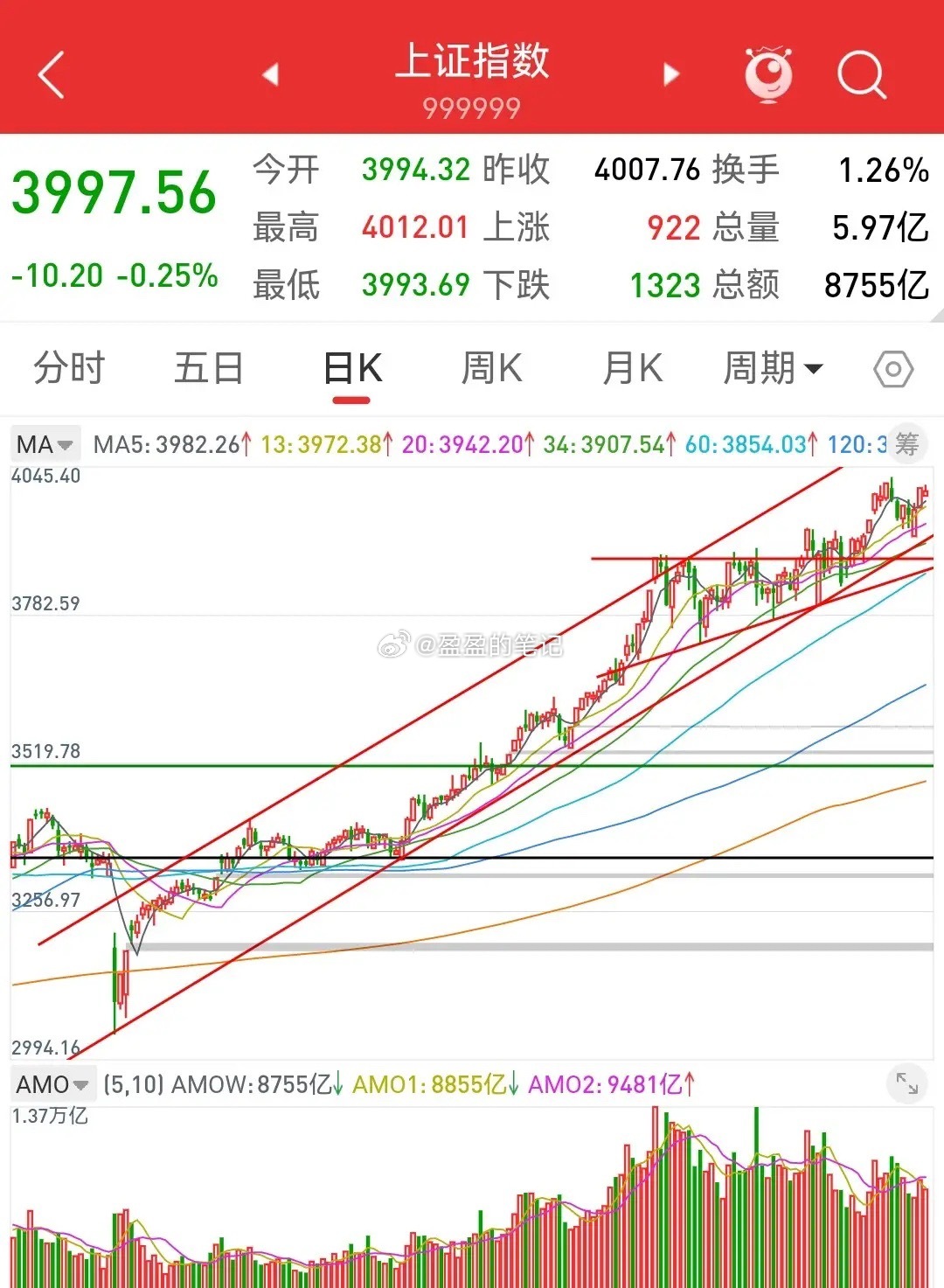 周末聊股市——热点话题11.8一、下周行情走势如何？下周随时会突破前高4025点