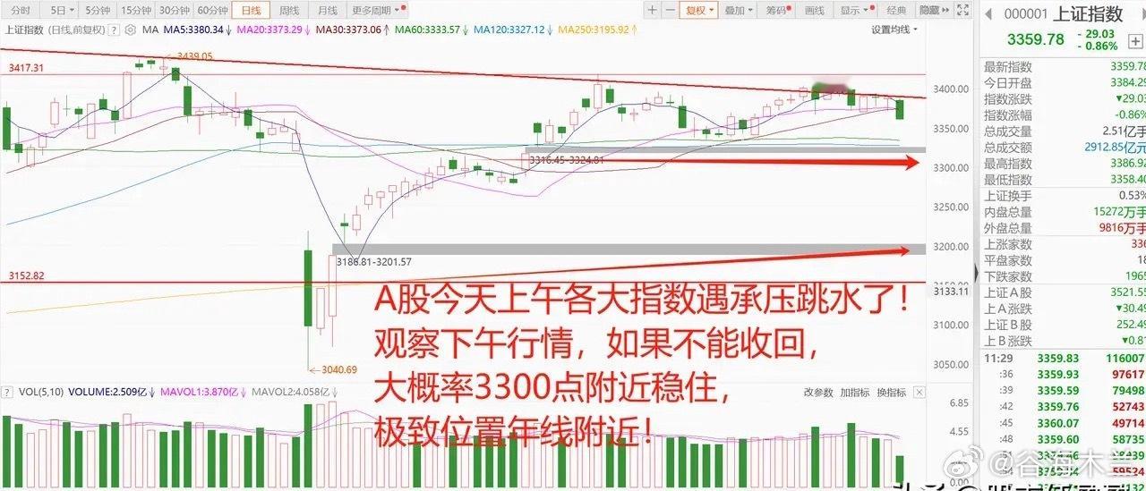发生了什么？A股大跳水，超8成股票下跌！下一个支撑在哪？1、美联储议息，鲍威尔放