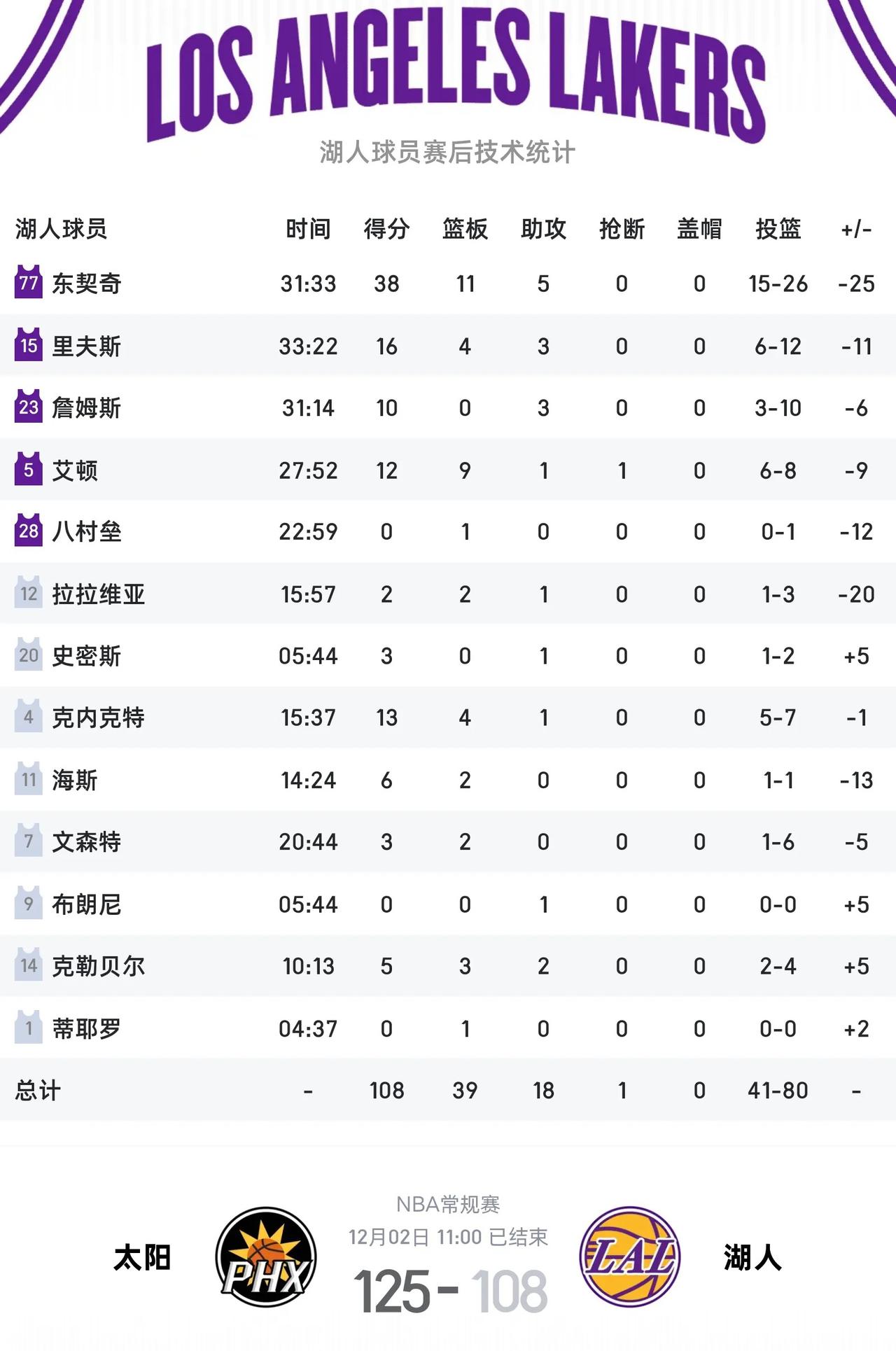 西部第二湖人17分输给太阳！唯有詹姆斯尚能昂首！太阳一战揭开湖人伪强队遮羞布！湖