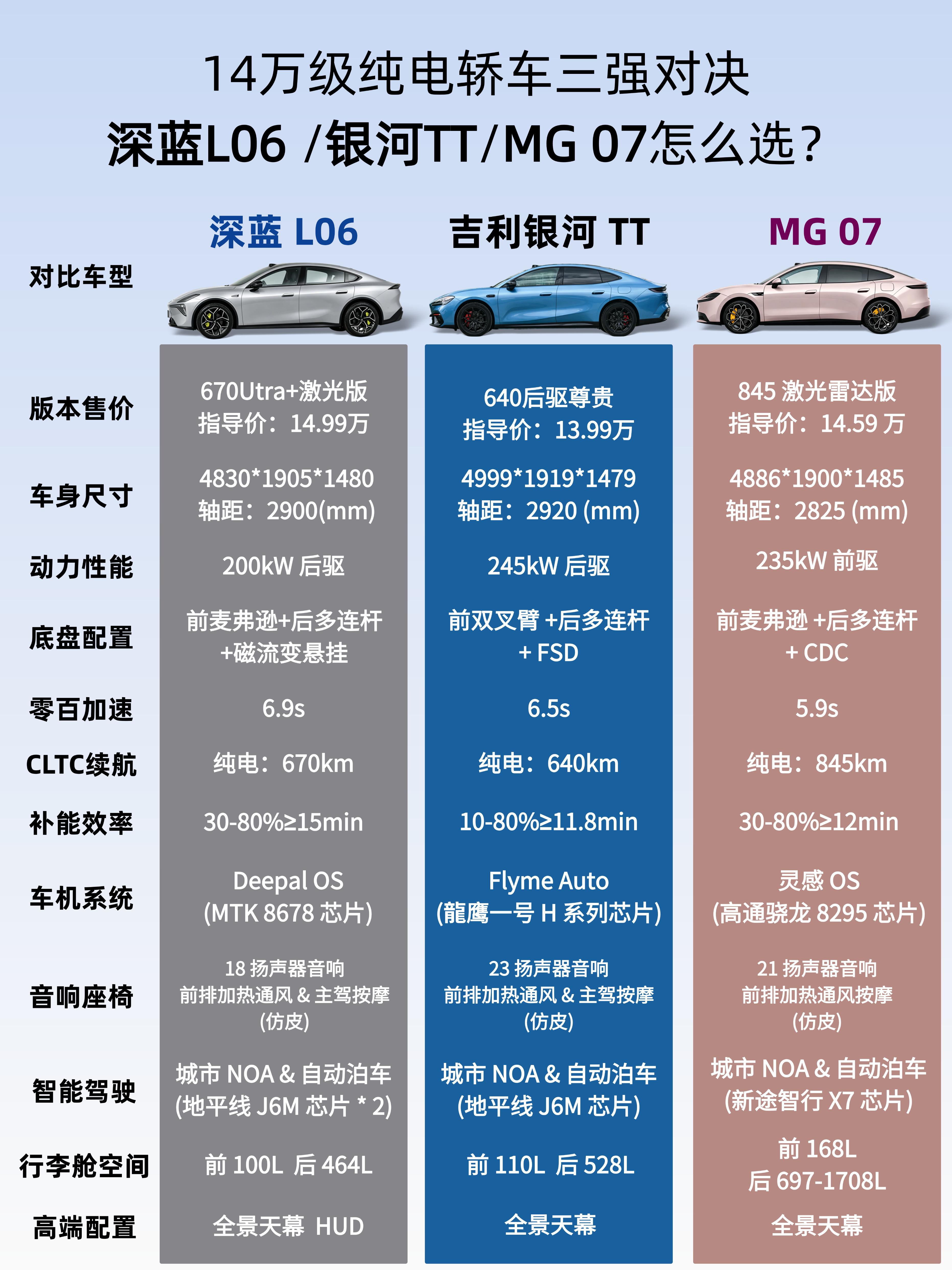 导购教程｜14万级纯电轿车三强对比：深蓝L06/吉利银河TT/MG07怎么选14万价位纯电轿跑市场，