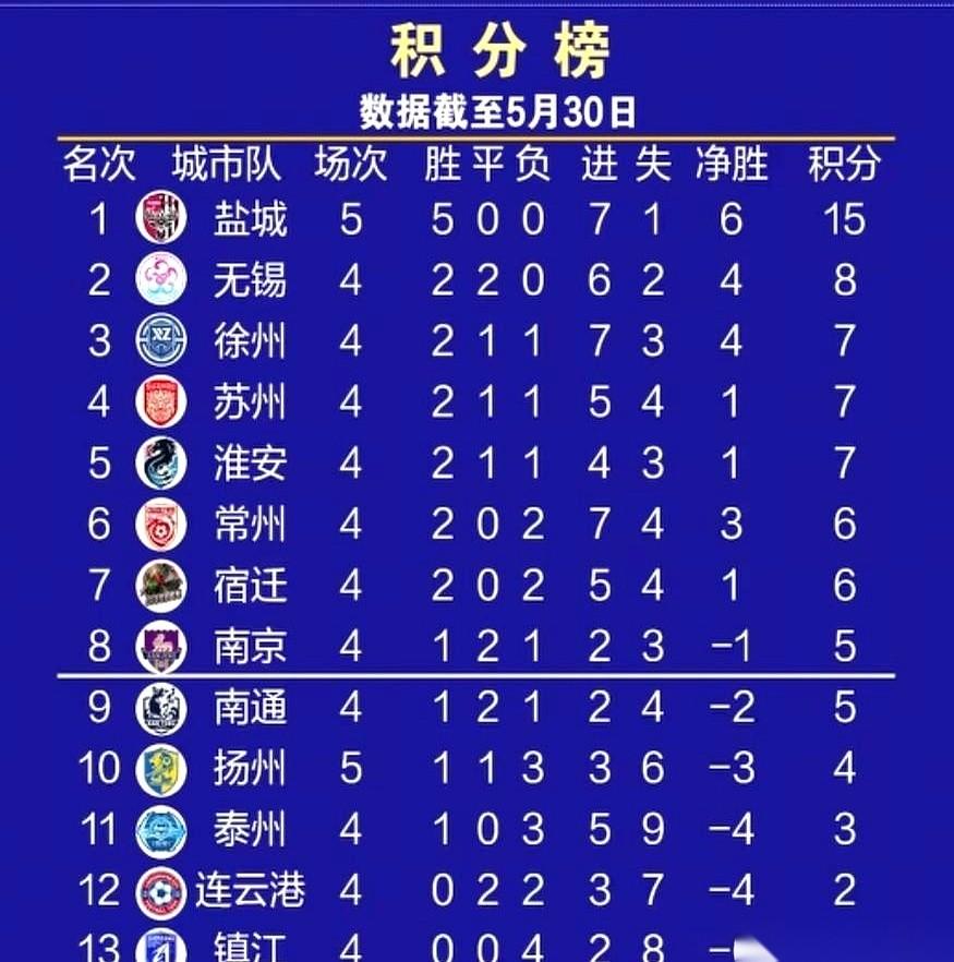 苏超第四轮踢完，积分榜上两个极端的名字，格外刺眼。盐城，还在赢，四轮连胜，一骑