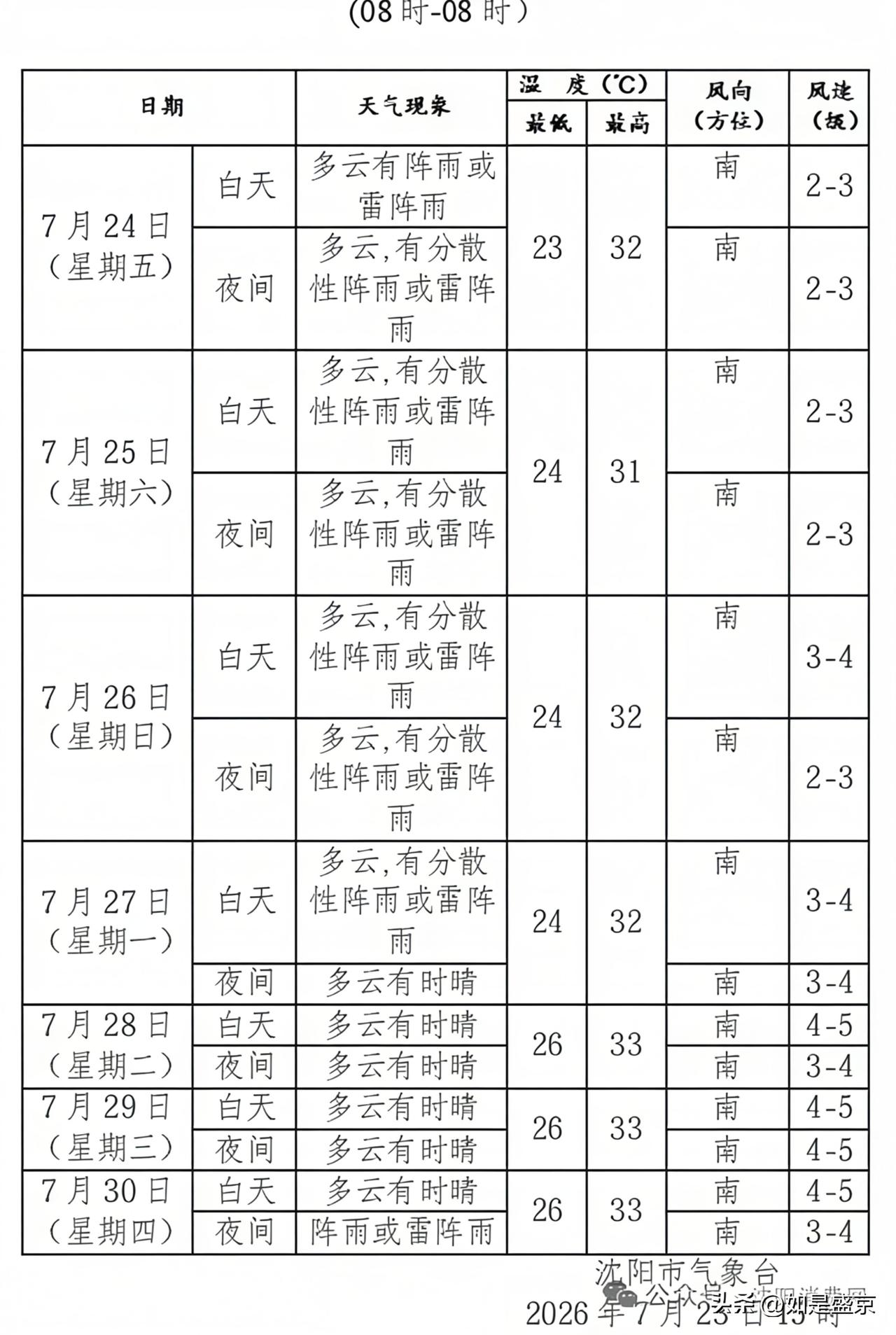 沈阳又要下雨了！局部有大到暴雨！出门务必留意天气！沈阳的朋友们注意，新一轮