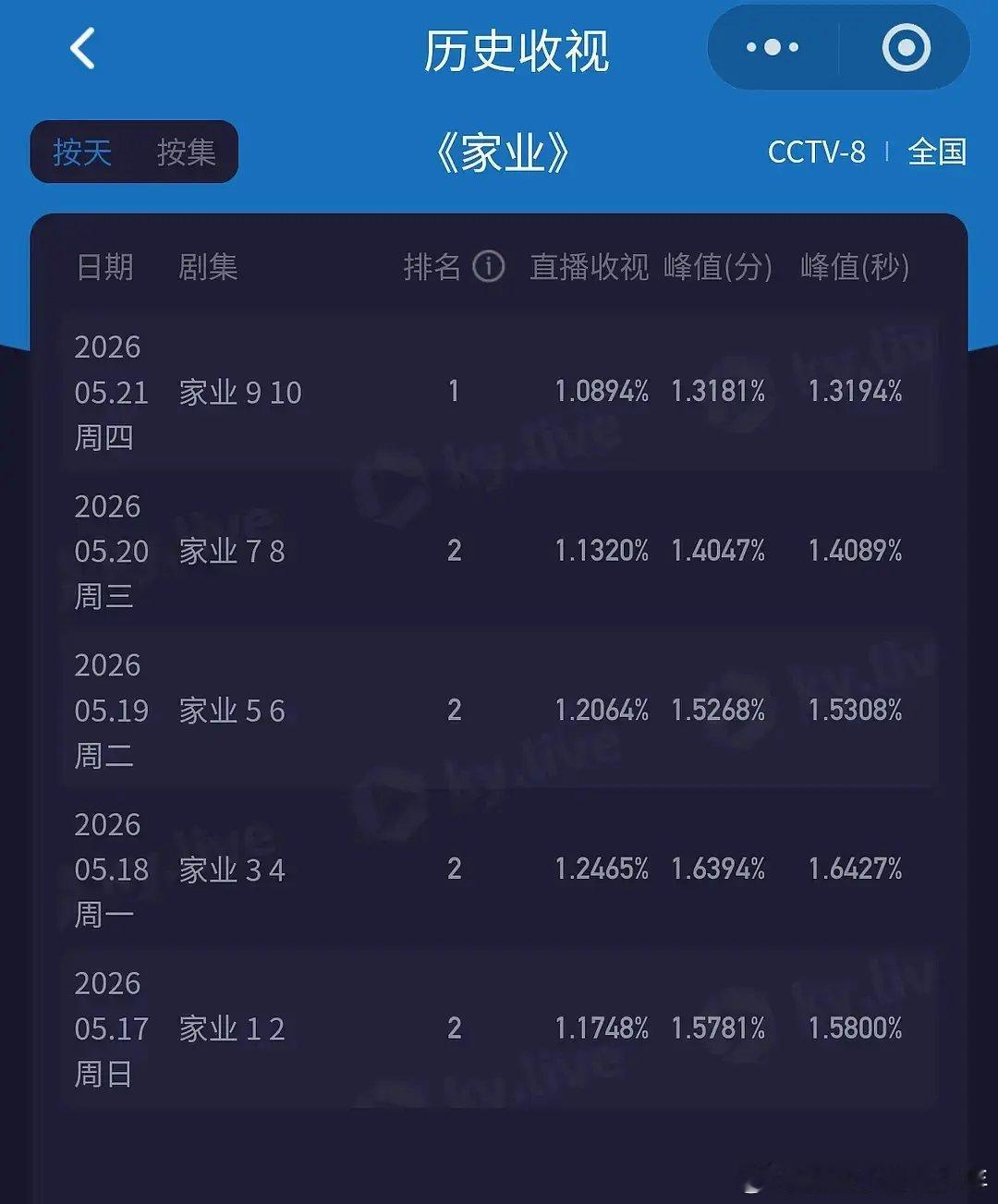 《家业》收视每天履破新低，站内热度却每天匀速上升，为什么？