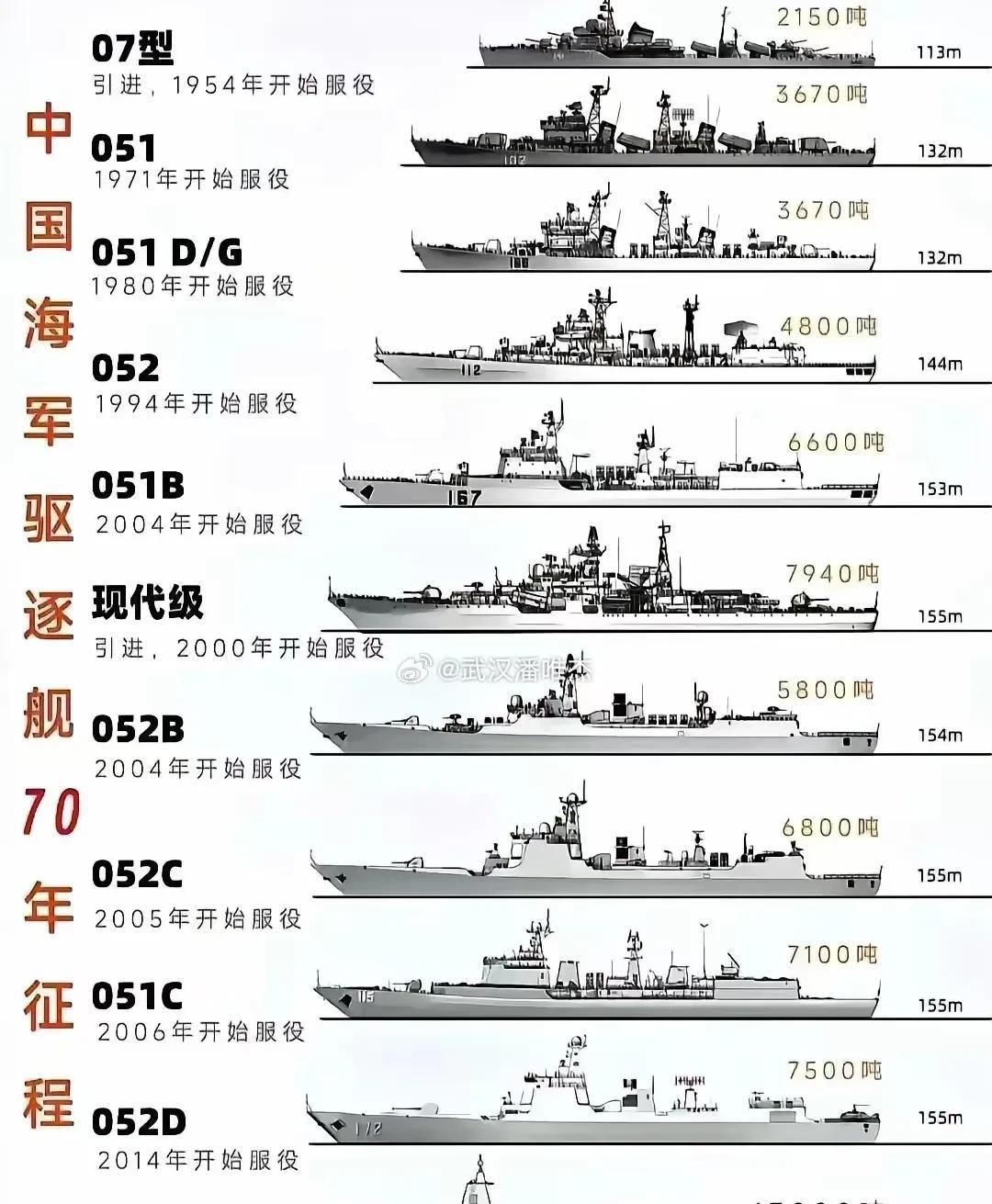 中国海军驱逐舰70年征程！原来052D2014年已经服役了！我们的海军真正强