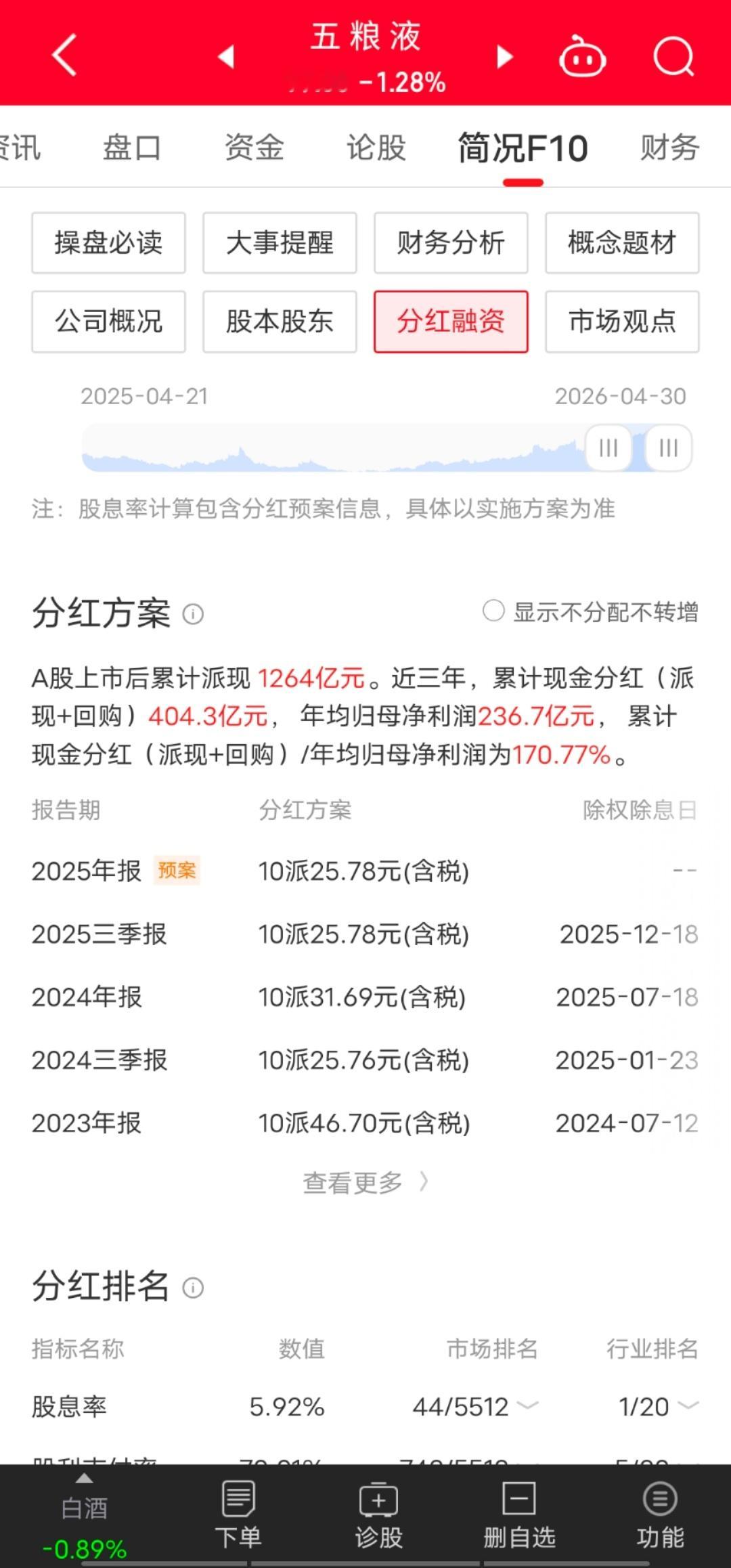 财报一修正，五粮液从周期价值股，变成了成长股。分红降了一些，目前股息率5.31%