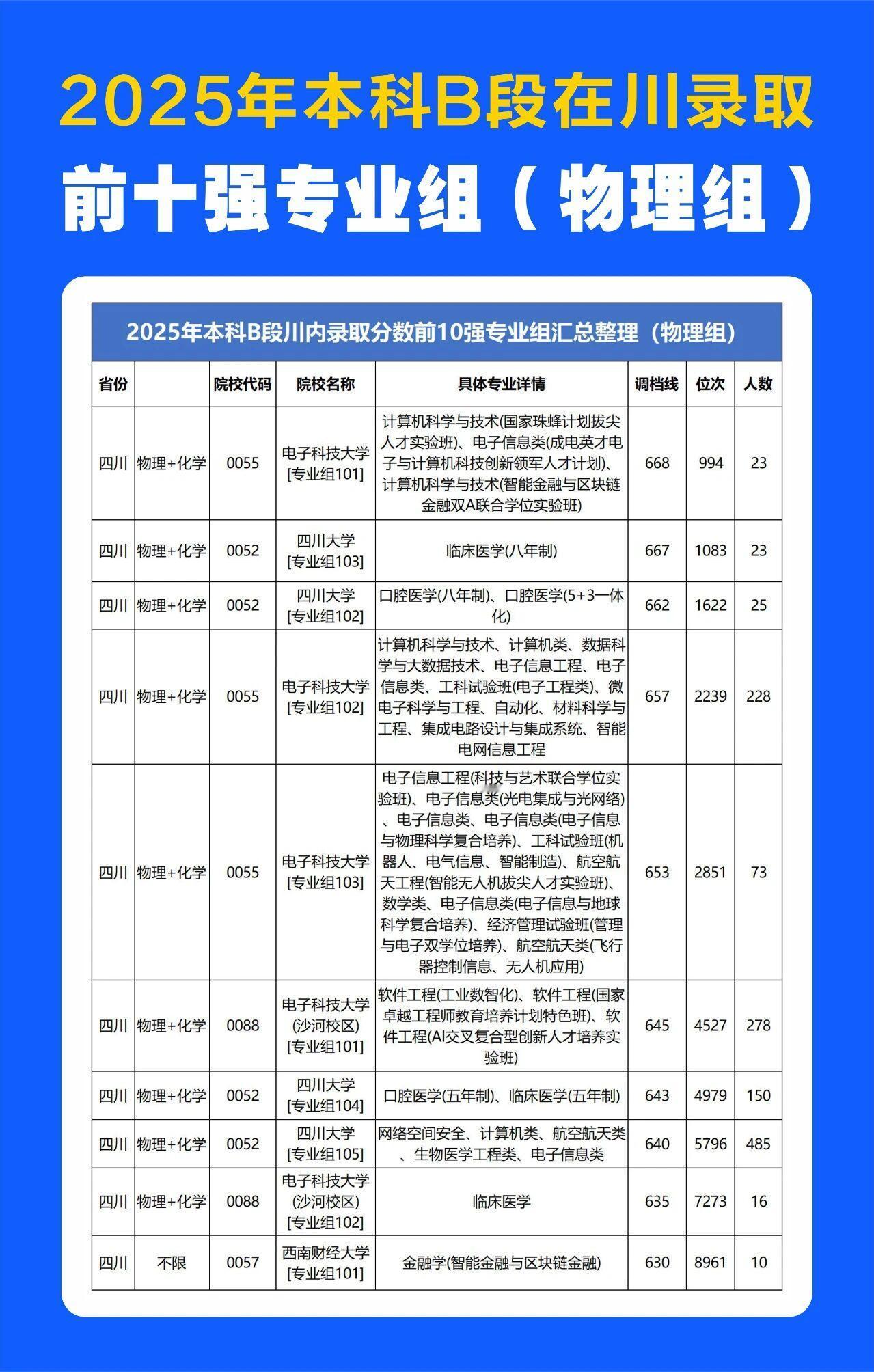 四川大学和电子科技大学谁是全川最强？2025年四川新高考第一年落地后，四川大学