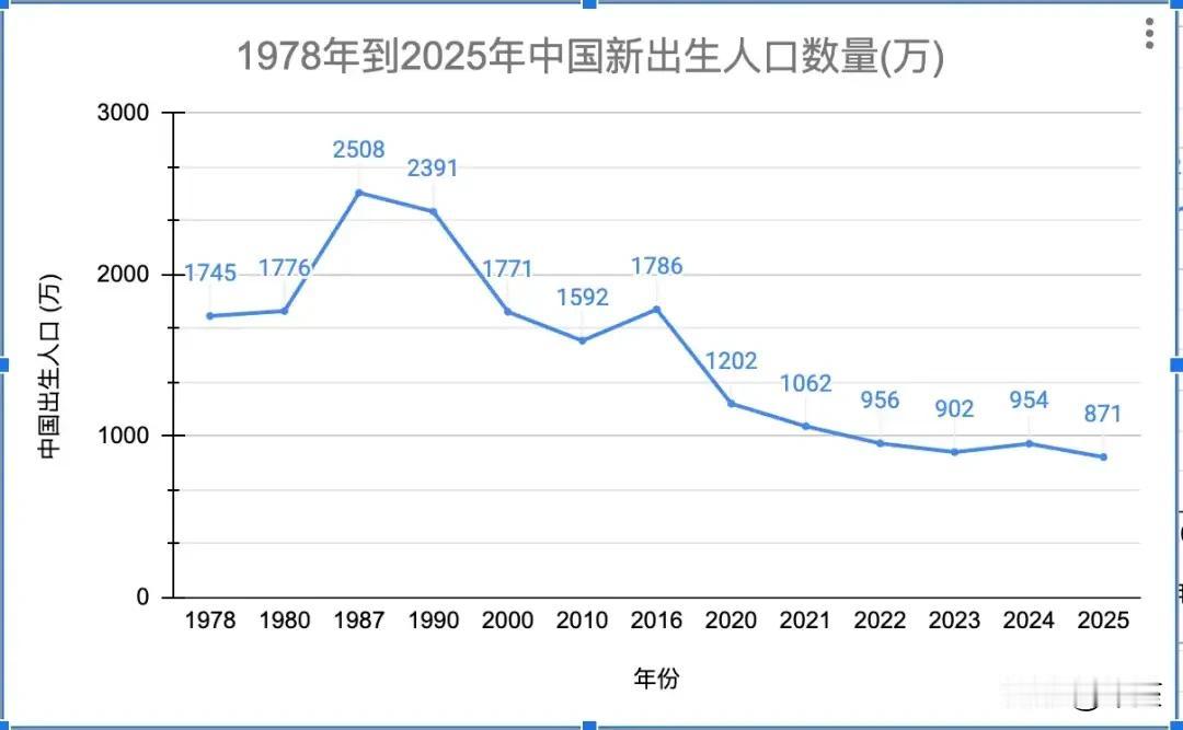 从2508万到871万，47年出生人口跌超6成1978到2025年中国新出