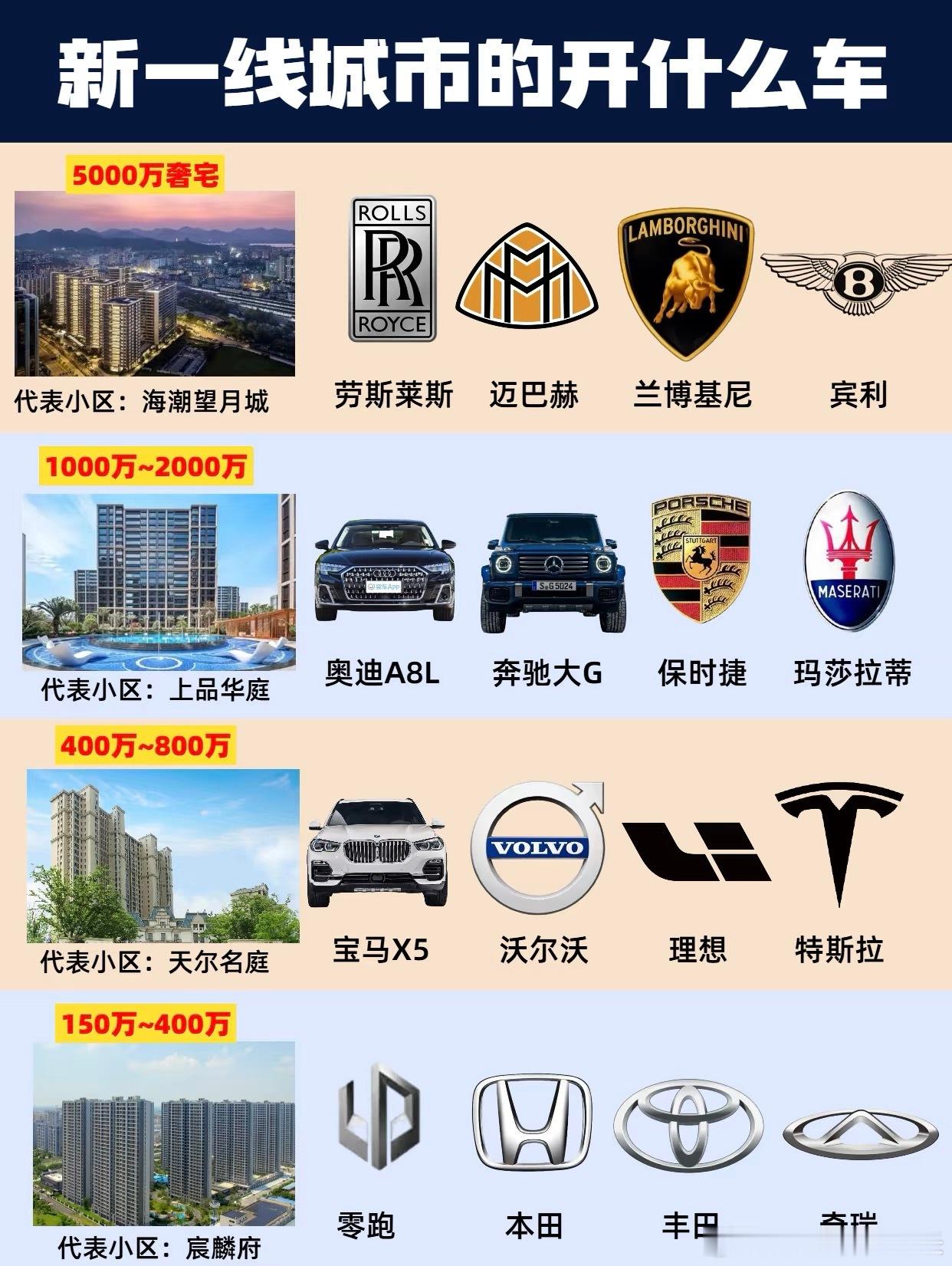 住啥小区，早把你开啥车剧透啦宝子们，有没有发现，你住的小区，其实悄悄暴露了你开啥